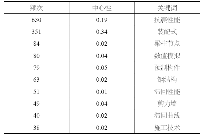 A Review of the Hotspots and Future Development Paths of Precast Buildings under Bibliometric Statistics (2)